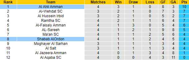 Nhận định, soi kèo Al Ahli Amman vs Shabab AlOrdon, 22h00 ngày 19/9: Cải thiện thành tích - Ảnh 4