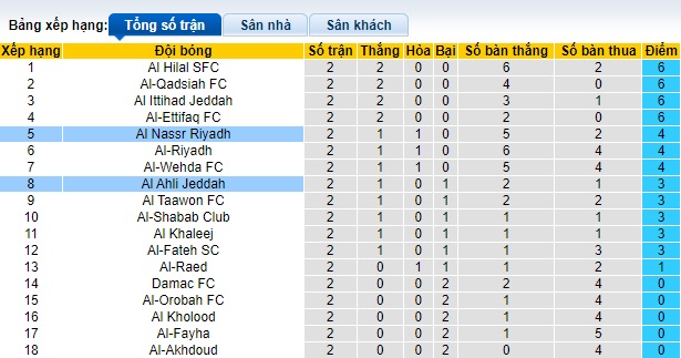 Nhận định, soi kèo Al Nassr vs Al-Ahli, 01h00 ngày 14/9: Chia điểm - Ảnh 1