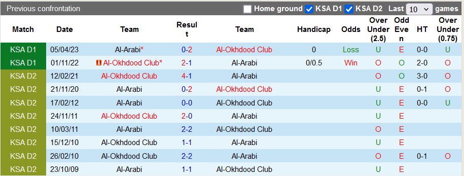 Nhận định, soi kèo Al-Okhdood vs Al-Arabi, 22h35 ngày 22/9: Lần đầu của đội khách - Ảnh 3