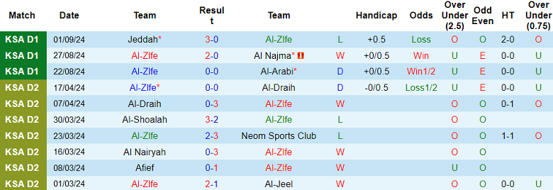 Nhận định, soi kèo Al Zlfe vs Al Adalah, 22h40 ngày 16/9: Bắt nạt ‘lính mới’ - Ảnh 1