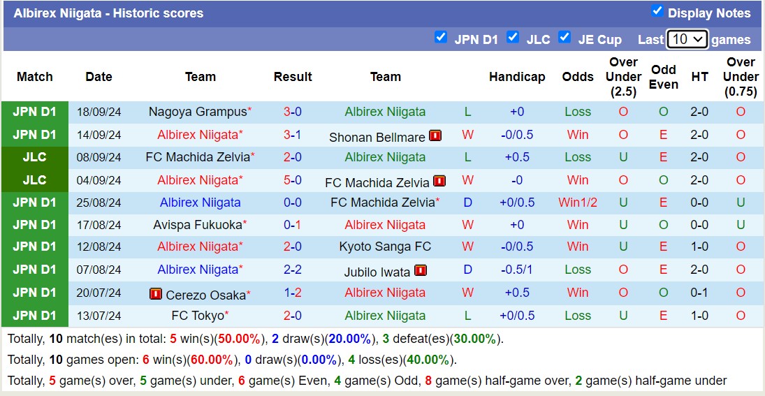 Nhận định, soi kèo Albirex Niigata vs Vissel Kobe, 16h00 ngày 22/9: Đắng cay sân nhà - Ảnh 1