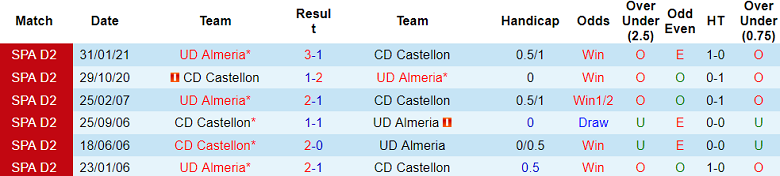 Nhận định, soi kèo Almeria vs Castellon, 01h30 ngày 16/9: Khác biệt vị thế - Ảnh 3