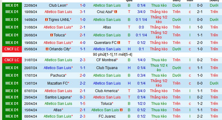 Nhận định, soi kèo Atletico San Luis vs Santos Laguna, 10h10 ngày 29/9: Nối dài mạch thắng - Ảnh 2