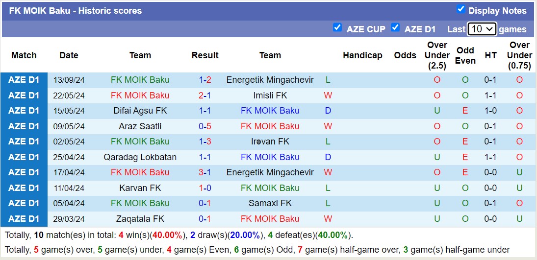 Nhận định, soi kèo Baku Sportinq FK vs FK MOIK Baku, 19h00 ngày 19/9: Trái đắng sân nhà - Ảnh 2