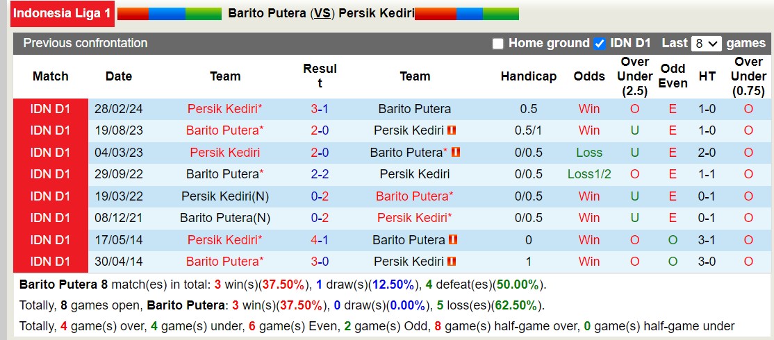 Nhận định, soi kèo Barito Putera vs Persik Kediri, 15h30 ngày 14/9: Tin vào chủ nhà - Ảnh 3