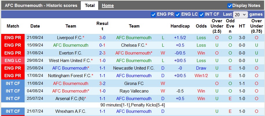 Nhận định, soi kèo Bournemouth vs Southampton, 2h00 ngày 1/10: Cherry chín mọng - Ảnh 1