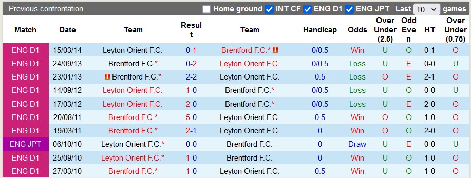 Nhận định, soi kèo Brentford vs Leyton Orient, 1h45 ngày 18/9: Đẳng cấp chênh lệch - Ảnh 3