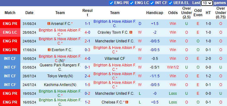 Nhận định, soi kèo Brighton vs Ipswich Town, 21h00 ngày 14/9: Bắt nạt tân binh - Ảnh 1