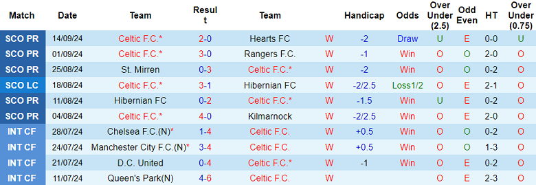 Nhận định, soi kèo Celtic vs Slovan Bratislava, 02h00 ngày 19/9: Tin vào cửa trên - Ảnh 1