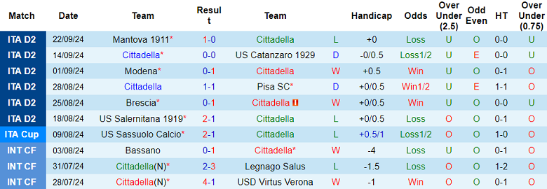 Nhận định, soi kèo Cittadella vs Frosinone, 01h30 ngày 28/9: Chia điểm? - Ảnh 1