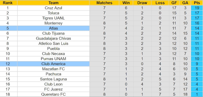 Nhận định, soi kèo Club America vs Atlas, 8h00 ngày 18/9: Giành lại ưu thế - Ảnh 4