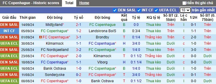 Nhận định, soi kèo Copenhagen vs Aalborg, 0h00 ngày 24/9: Bệ phóng sân nhà - Ảnh 4