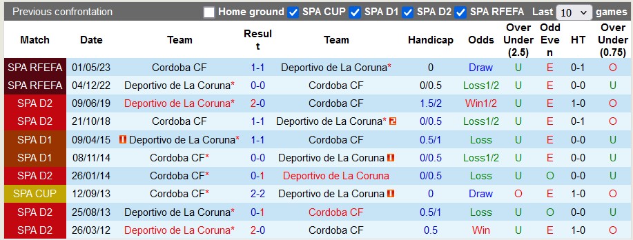 Nhận định, soi kèo Cordoba vs Deportivo de La Coruna, 1h30 ngày 14/9: Tân binh chia điểm - Ảnh 3