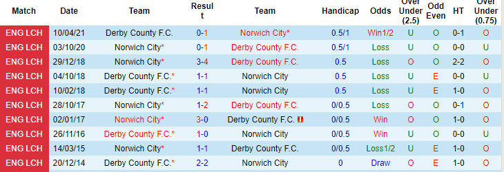 Nhận định, soi kèo Derby County vs Norwich, 18h30 ngày 28/9: Bắn hạ chim hoàng yến - Ảnh 4