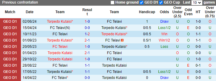 Nhận định, soi kèo FC Telavi vs Torpedo Kutaisi, 22h00 ngày 30/9: Cửa dưới sáng nước - Ảnh 3