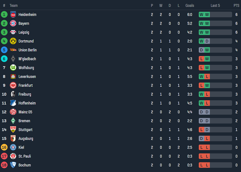 Nhận định, soi kèo Freiburg vs Bochum, 20h30 ngày 14/9: Thất vọng cửa dưới - Ảnh 4