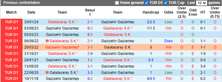 Nhận định, soi kèo Galatasaray vs Gazisehir Gaziantep, 0h00 ngày 18/9: Tiếp tục trút giận - Ảnh 3