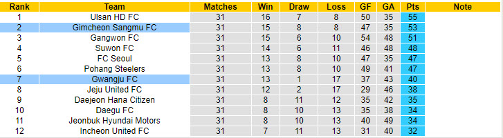 Nhận định, soi kèo Gimcheon Sangmu vs Gwangju, 17h00 ngày 28/9: Chứng minh tham vọng - Ảnh 5