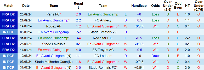 Nhận định, soi kèo Guingamp vs Caen, 01h45 ngày 1/10: Thất vọng cửa dưới - Ảnh 1