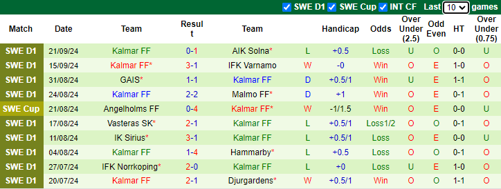 Nhận định, soi kèo Halmstads vs Kalmar, 0h00 ngày 27/9: Tin vào khách - Ảnh 2