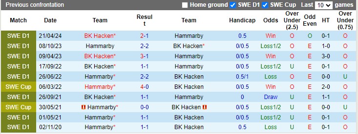 Nhận định, soi kèo Hammarby vs Hacken, 0h00 ngày 27/9: Không dễ cho chủ nhà - Ảnh 3