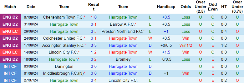 Nhận định, soi kèo Harrogate Town vs Doncaster Rovers, 02h00 ngày 13/9: Cửa trên thắng thế - Ảnh 1