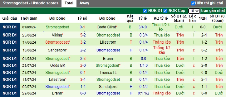 Nhận định, soi kèo Haugesund vs Stromsgodset, 22h00 ngày 15/9: Chia điểm - Ảnh 3