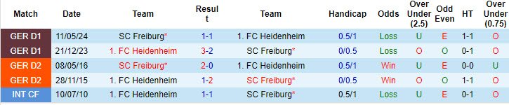 Nhận định, soi kèo Heidenheim vs Freiburg, 20h30 ngày 21/9: Ngang tài ngang sức - Ảnh 4