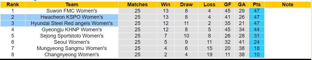 Nhận định, soi kèo Hwacheon KSPO Nữ vs Hyundai Steel Red angels Nữ, 17h00 ngày 12/9: Lật ngược lịch sử - Ảnh 4