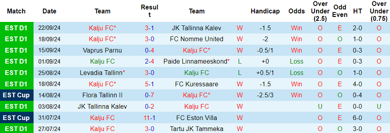 Nhận định, soi kèo Kalju vs Flora Tallinn, 21h00 ngày 25/9: Khó cho cửa trên - Ảnh 1