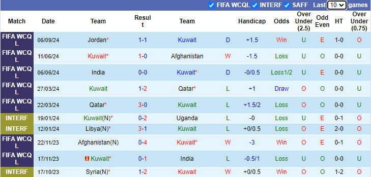 Nhận định, soi kèo Kuwait vs Iraq, 1h00 ngày 11/9: Chiến thắng thứ 3 - Ảnh 1