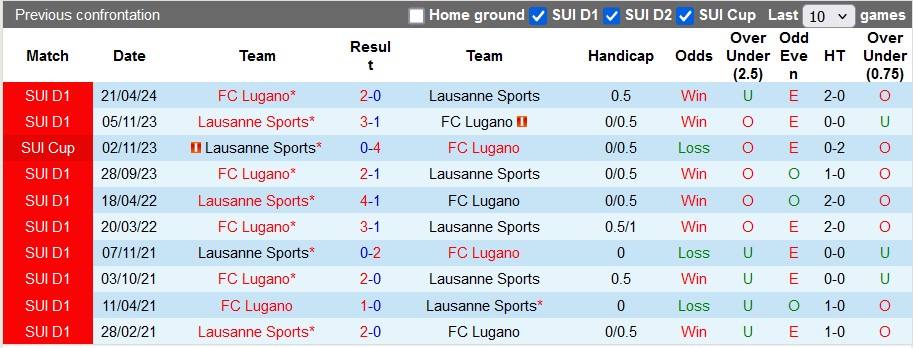 Nhận định, soi kèo Lausanne Sports vs Lugano, 0h30 ngày 19/9: Chờ đợi sự tưng bừng - Ảnh 3