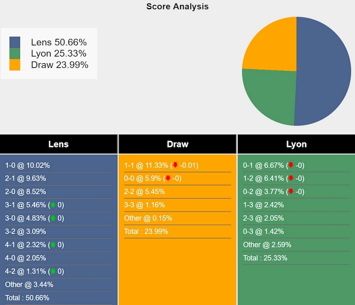 Nhận định, soi kèo Lens vs Lyon, 1h45 ngày 16/9: Khó có bất ngờ - Ảnh 7