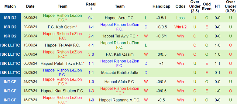 Nhận định, soi kèo Maccabi Herzliya vs Hapoel Rishon LeZion, 23h00 ngày 12/9: Chia điểm? - Ảnh 2