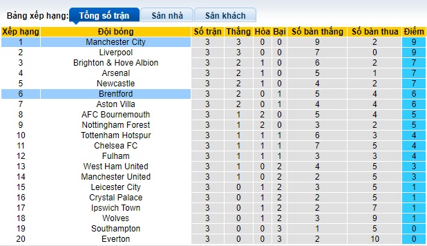 Nhận định, soi kèo Man City vs Brentford, 21h00 ngày 14/9: Chủ nhà thắng nhọc - Ảnh 1