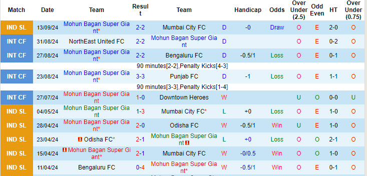 Nhận định, soi kèo Mohun Bagan Super Giant vs Ravshan Kulob, 21h00 ngày 18/9: Cửa trên gặp khó - Ảnh 2