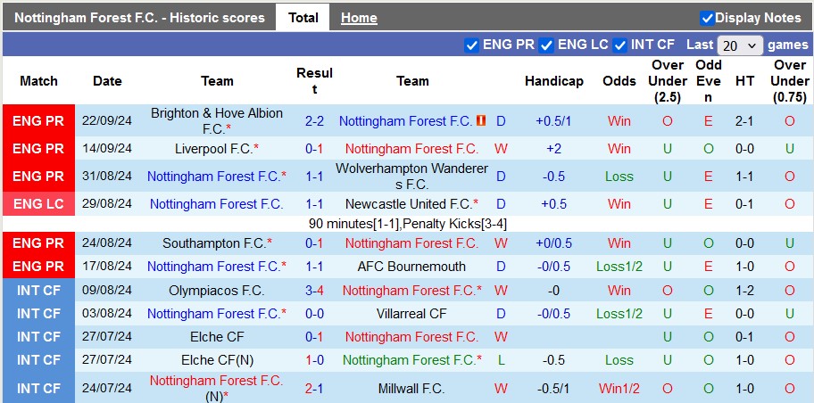 Nhận định, soi kèo Nottingham vs Fulham, 21h00 ngày 28/9: Tiếp tục bất bại - Ảnh 1