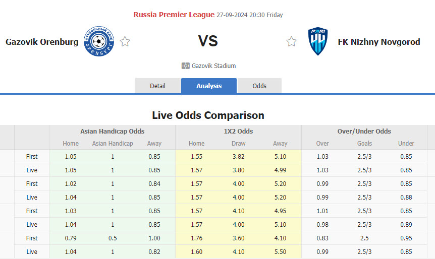 Nhận định, soi kèo Orenburg vs Pari Nizhny Novgorod, 20h30 ngày 27/9: Ngậm đắng ra về - Ảnh 1