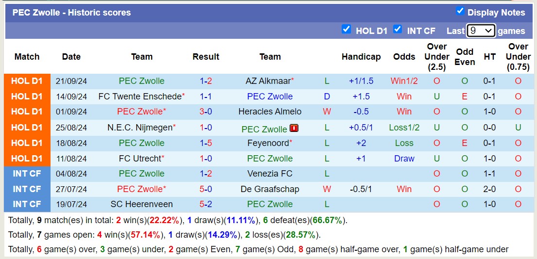 Nhận định, soi kèo PEC Zwolle vs Almere City, 17h15 ngày 29/9: Almere City chìm sâu - Ảnh 1