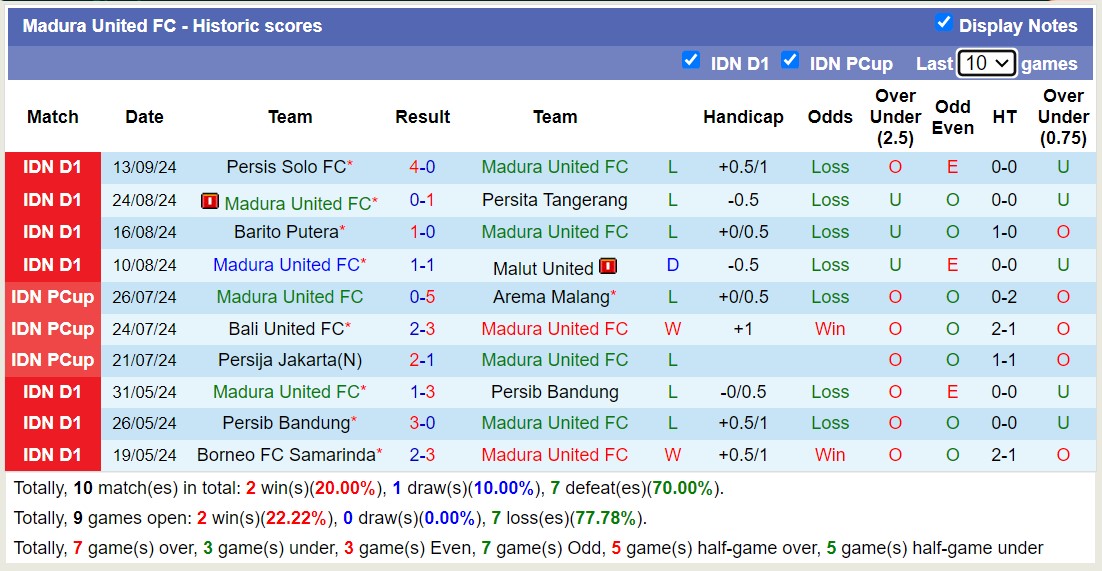 Nhận định, soi kèo PSBS Biak Numfor vs Madura United, 15h30 ngày 17/9: Niềm vui trên tổ ấm - Ảnh 2