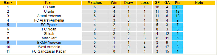 Nhận định, soi kèo Pyunik vs BKMA Yerevan, 22h00 ngày 20/9: Vùi dập đối thủ - Ảnh 5