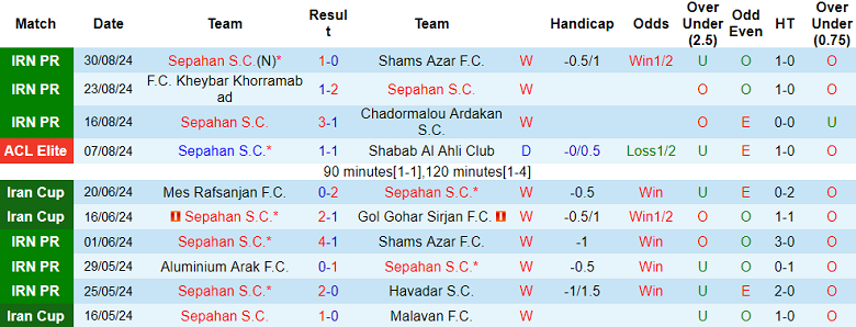 Nhận định, soi kèo Sepahan vs Malavan, 22h15 ngày 13/9: Đối thủ khó chịu - Ảnh 1