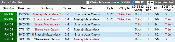 Nhận định, soi kèo Shams Azar vs Nassaji Mazandaran, 22h00 ngày 26/9: Làm khó chủ nhà - Ảnh 2