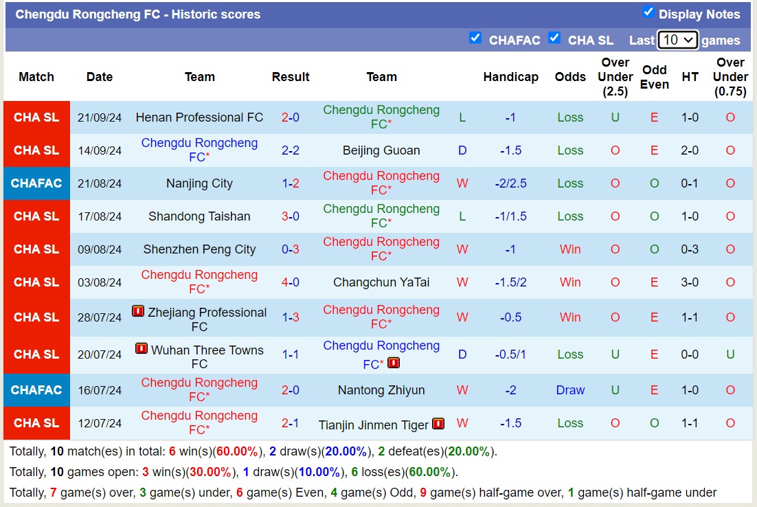 Nhận định, soi kèo Shandong Taishan vs Chengdu Rongcheng, 18h35 ngày 24/9: Không hề ngon ăn - Ảnh 2