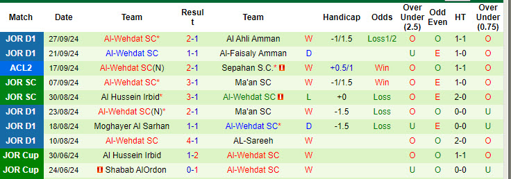 Nhận định, soi kèo Sharjah vs Al-Wehdat, 22h59 ngày 1/10: Cạnh tranh ngôi đầu - Ảnh 3