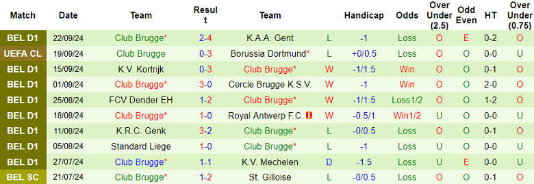 Nhận định, soi kèo Sporting Charleroi vs Club Brugge, 01h45 ngày 28/9: Đối thủ kỵ giơ - Ảnh 2