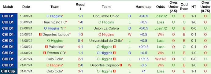 Nhận định, soi kèo Union Espanola vs O'Higgins, 4h00 ngày 26/9: Thay đổi lịch sử - Ảnh 2