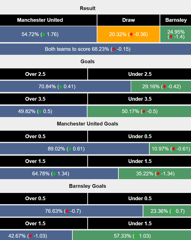 Siêu máy tính dự đoán MU vs Barnsley, 02h00 ngày 18/9 - Ảnh 1