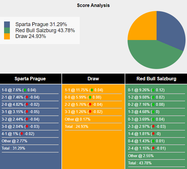 Siêu máy tính dự đoán Sparta Prague vs Red Bull Salzburg, 23h00 ngày 18/9 - Ảnh 1