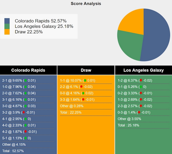 Nhận định, soi kèo Colorado Rapids vs LA Galaxy, 8h30 ngày 3/10: Điểm tựa sân nhà - Ảnh 7